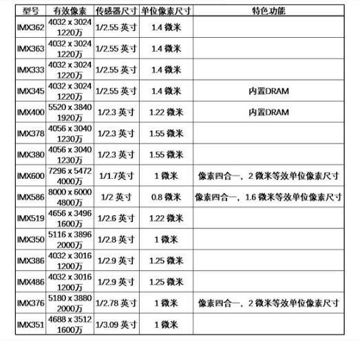 相機圖像傳感器參數(shù)及其對成像的影響分析