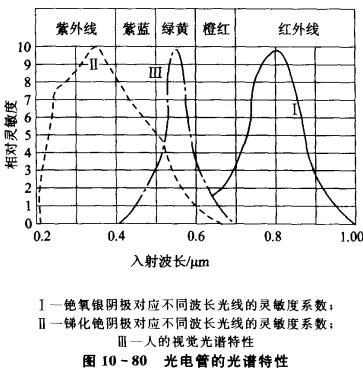 解析光電傳感器器件之——光電管