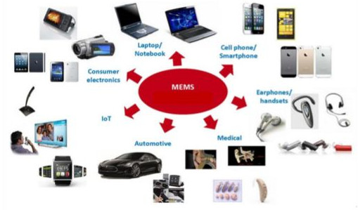 淺析MEMS傳感器的六大應用領域