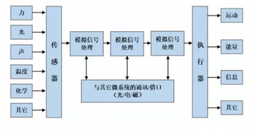 知識常備——MEMS傳感器系統(tǒng)介紹