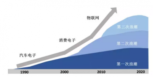 知識常備——MEMS傳感器系統(tǒng)介紹