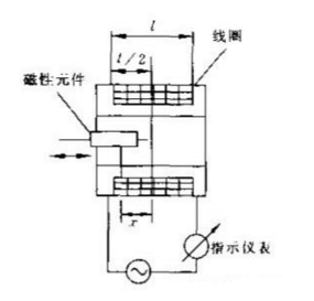 【干貨特輯】最全壓力傳感器工業(yè)原理匯總