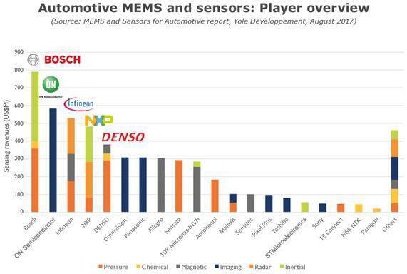 2017汽車MEMS和傳感器市場(chǎng)及技術(shù)趨勢(shì)研究報(bào)告