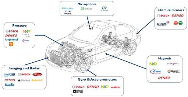2017汽車MEMS和傳感器市場(chǎng)及技術(shù)趨勢(shì)研究報(bào)告