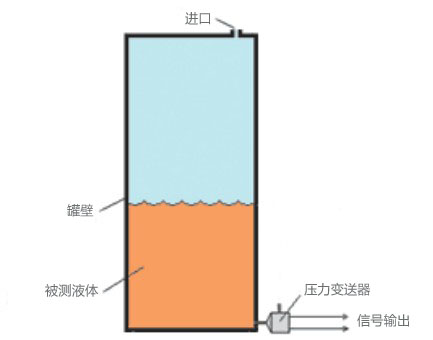 壓力傳感器用于液位測量的相關(guān)原理