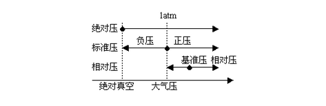 壓力傳感器選型時(shí)常用術(shù)語匯總