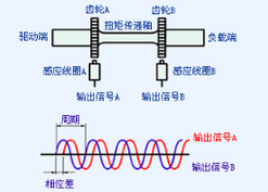 扭矩傳感器種類、選型及相關(guān)應(yīng)用全方位解析