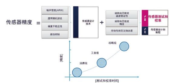 影響MEMS傳感器精度的三大因素分析