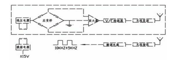 【干貨分享】數(shù)字式扭矩傳感器技術性能及應用