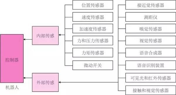 機(jī)器人愛好者必須懂的機(jī)器人傳感器